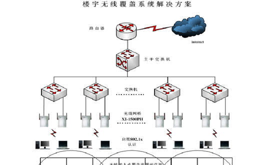 樓宇無(wú)線覆蓋解決方案